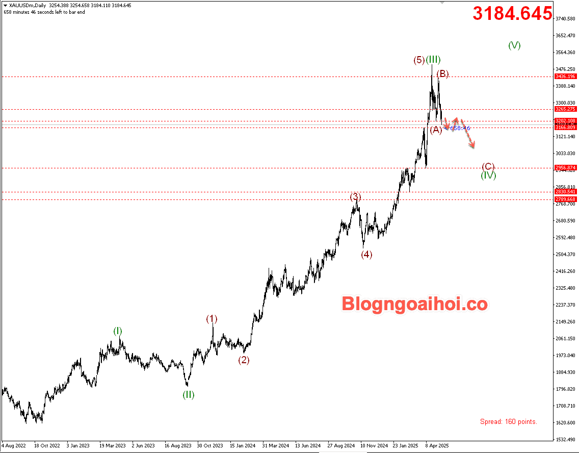VÀNG 14/5- Vàng điều chỉnh giảm