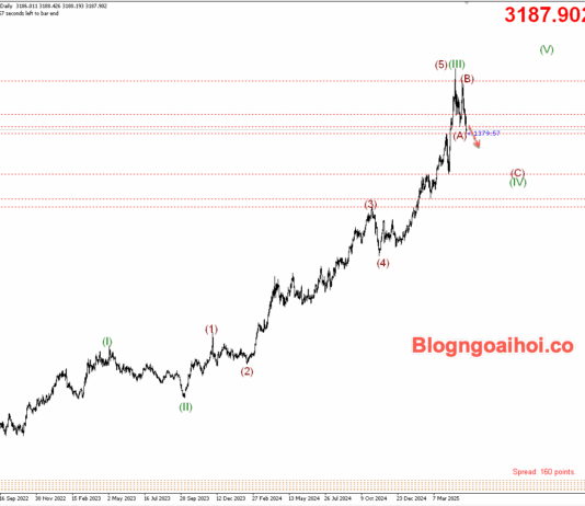 Phân tích Vàng 15/5-Nhiều dữ liệu kinh tế quan trọng sắp công bố Vàng 15/5- Vàng chịu áp lực giảm