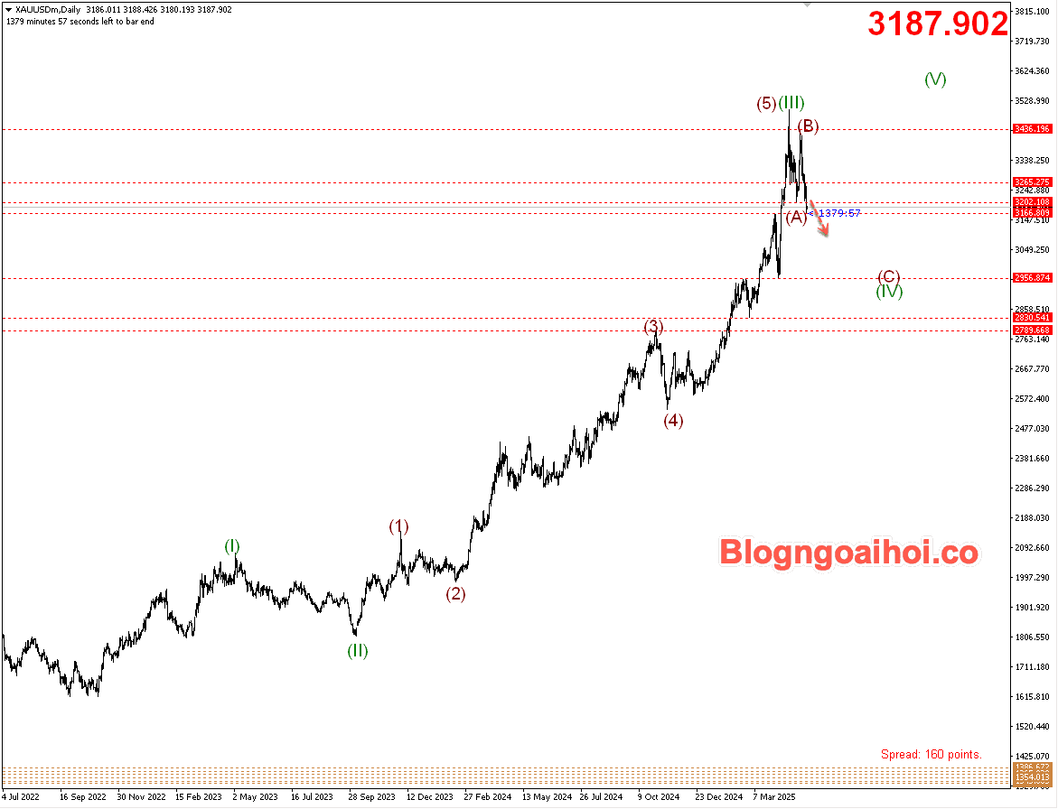 Vàng 15/5- Vàng chịu áp lực giảm