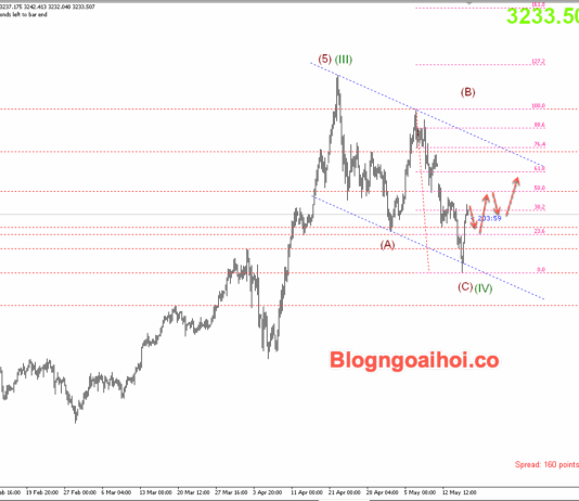 Phân tích Vàng 16/5- Giá vàng tăng vọt do dữ liệu yếu kém của Hoa Kỳ Vàng 16/5- Vàng được hỗ trợ tăng