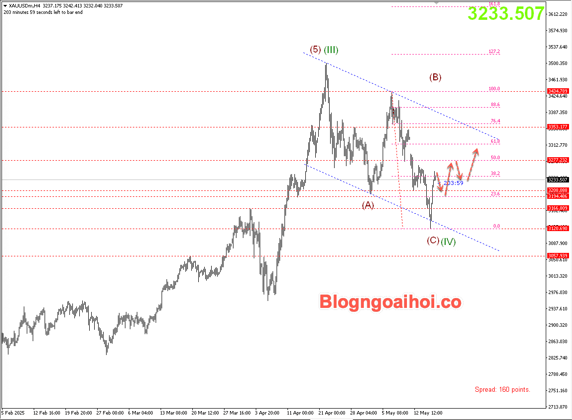 Vàng 16/5- Vàng được hỗ trợ tăng