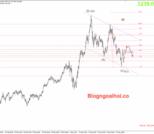 Phân tích Vàng 19/5-Vàng tăng vọt khi Mỹ bị hạ tín nhiệm Vàng 19/5- Hỗ trợ tăng