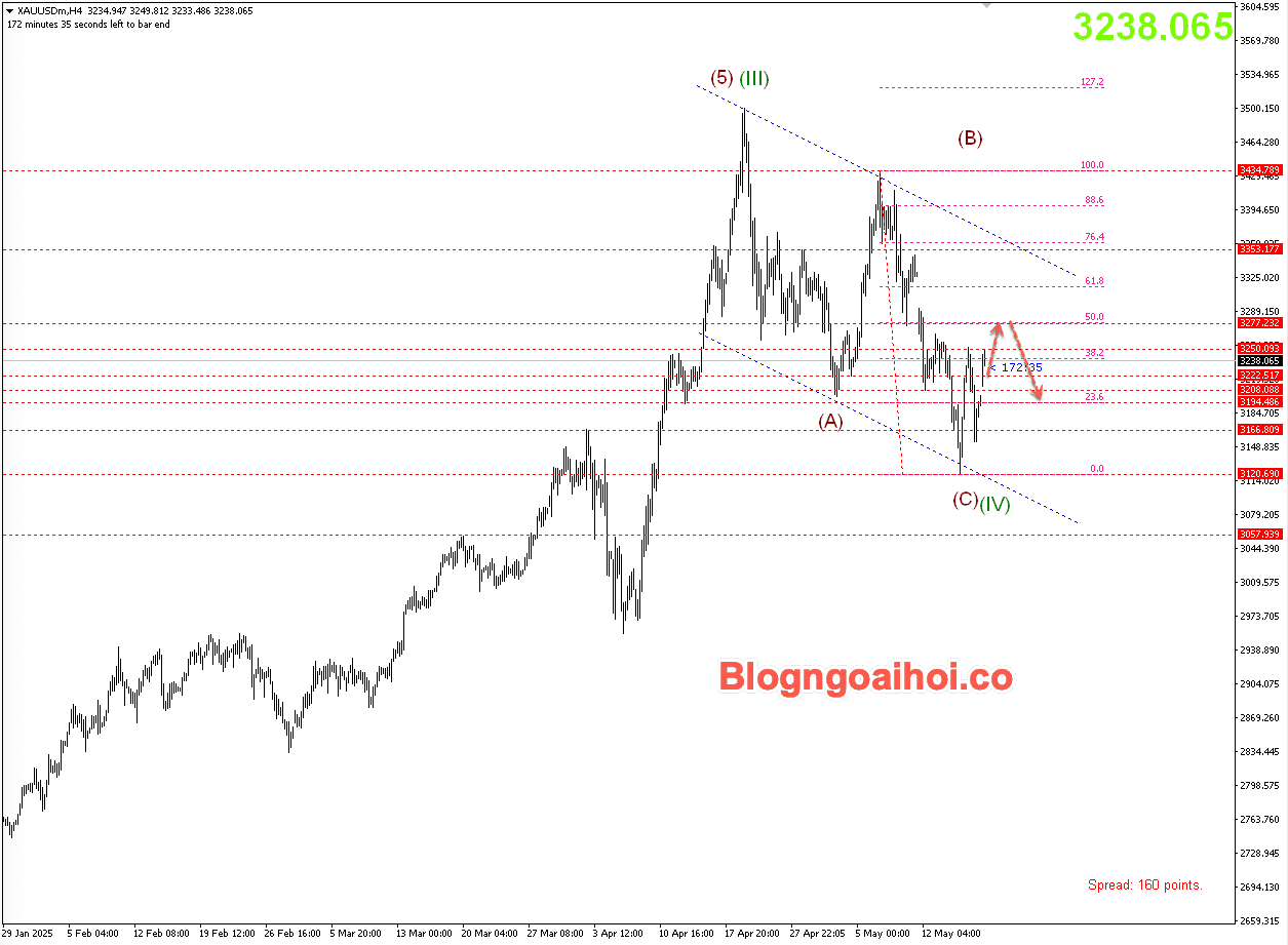 Vàng 19/5- Hỗ trợ tăng