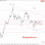 Phân tích Vàng 20/5- Vàng suy giảm khi căng thẳng địa chính trị hạ nhiệt Vàng 20/5- Di chuyển trong range