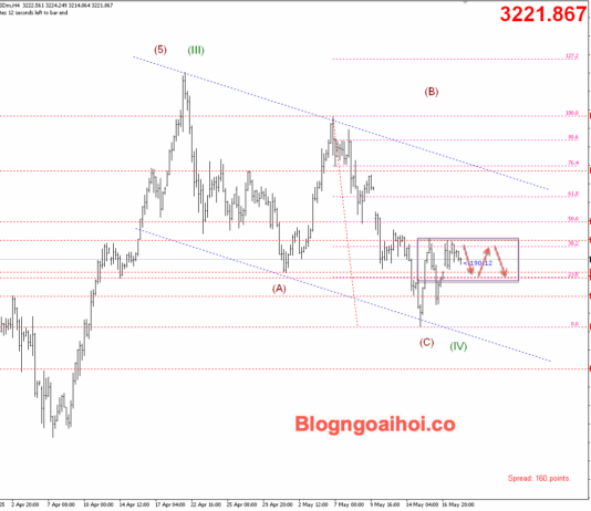 Phân tích Vàng 20/5- Vàng suy giảm khi căng thẳng địa chính trị hạ nhiệt Vàng 20/5- Di chuyển trong range