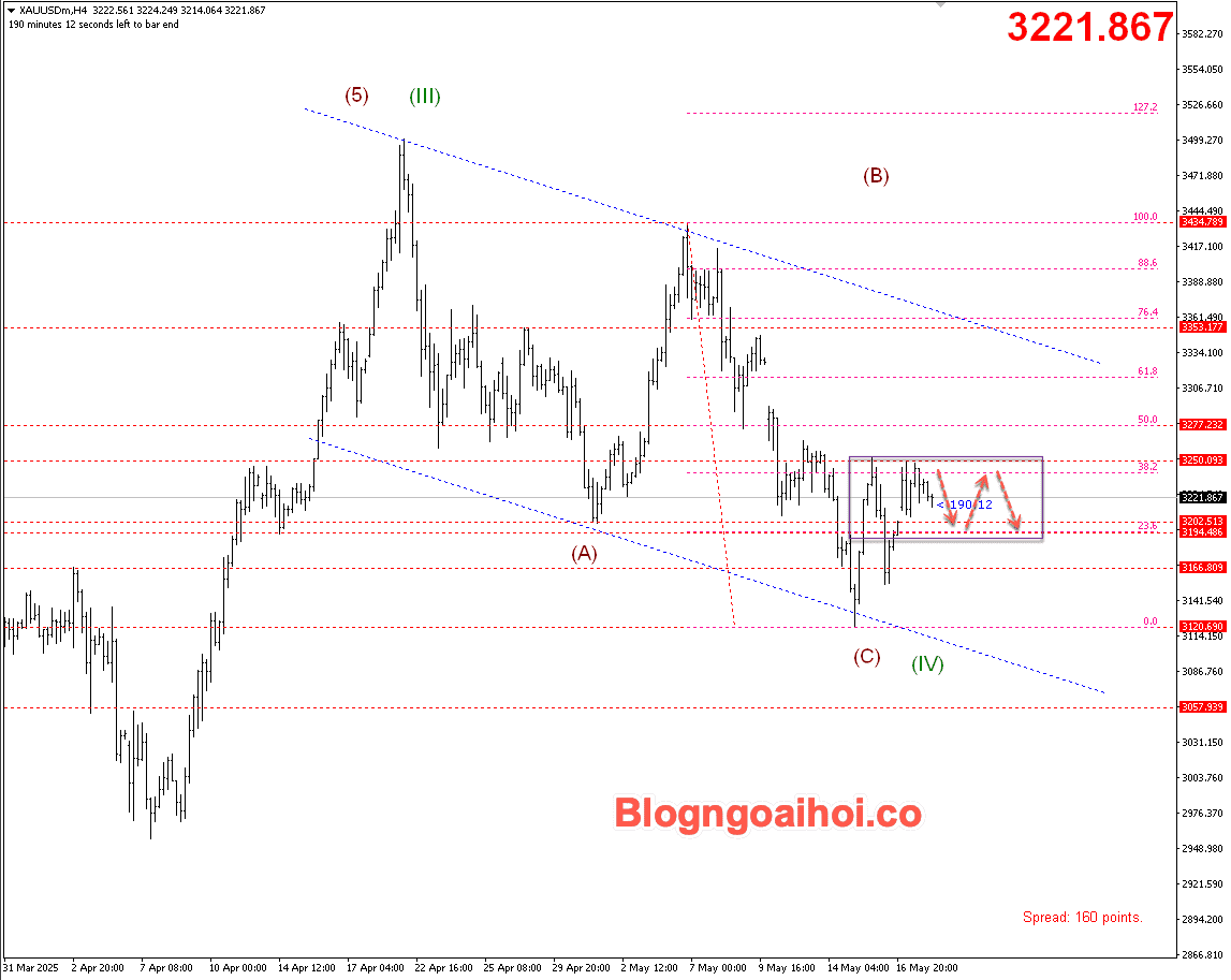 Vàng 20/5- Di chuyển trong range
