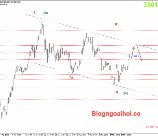 Phân tích Vàng 21/5- Vàng tăng do căng thẳng địa chính trị leo thang Vàng 21/5- Vàng được hỗ trợ tăng mạnh