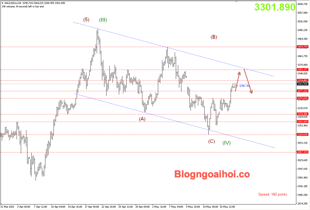 Vàng 21/5- Vàng được hỗ trợ tăng mạnh