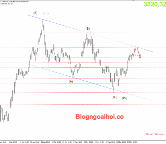 Phân tích Vàng 22/5-Giá vàng tăng giữa căng thẳng địa chính trị Vàng 22/5- Vàng được hỗ trợ tăng