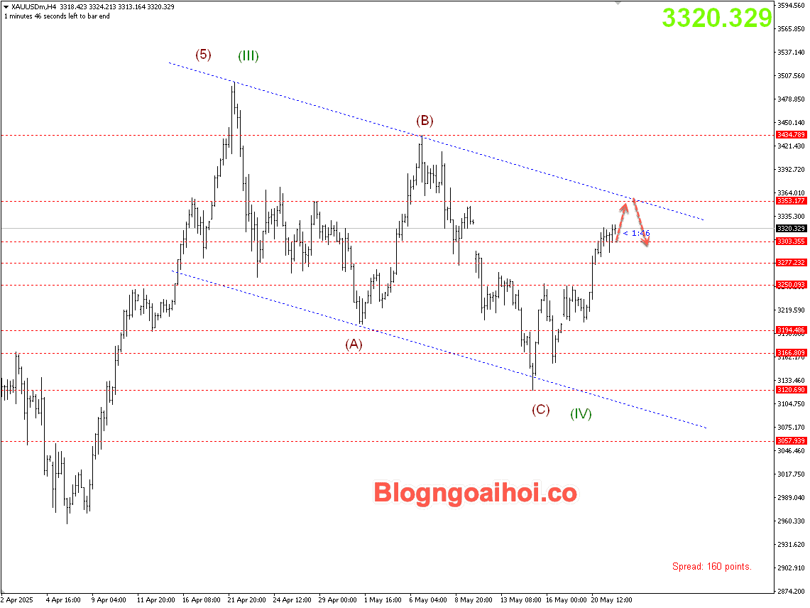 Vàng 22/5- Vàng được hỗ trợ tăng