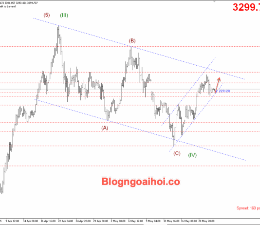 Phân tích Vàng 23/5-Vàng giảm sau dữ liệu PMI mạnh Vàng 23/5- Kênh giá tăng