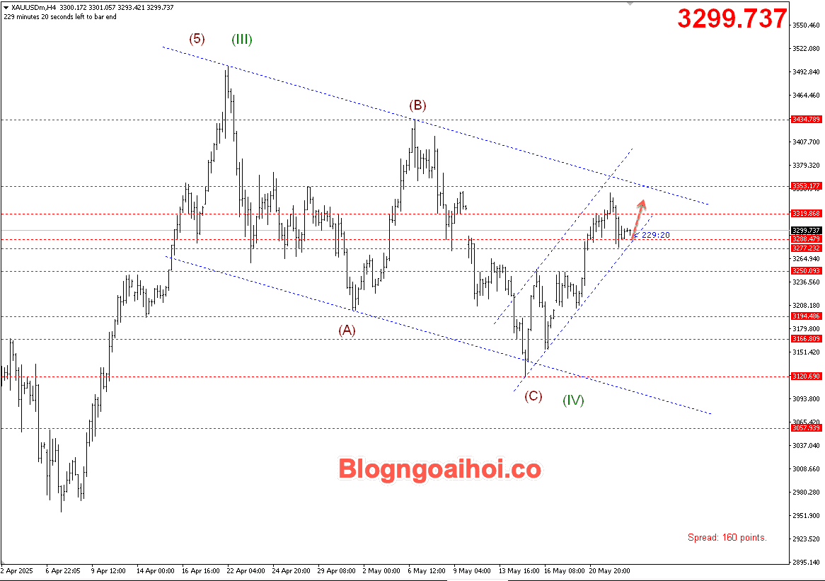 Vàng 23/5- Kênh giá tăng