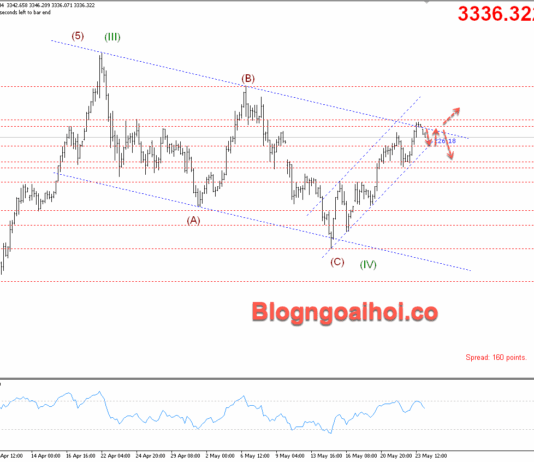 Phân tích Vàng 26/5- Vàng điều chỉnh giảm Vàng 26/5- Vàng điều chỉnh giảm