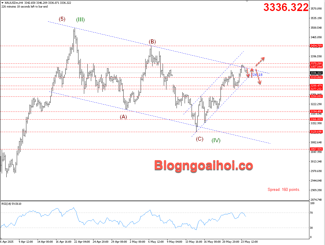 Vàng 26/5- Vàng điều chỉnh giảm