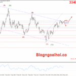 Phân tích Vàng 27/5-Quay lại với dữ liệu kinh tế Vàng 27/5- Vàng đang tích luỹ