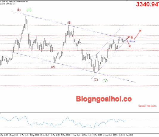 Phân tích Vàng 27/5-Quay lại với dữ liệu kinh tế Vàng 27/5- Vàng đang tích luỹ