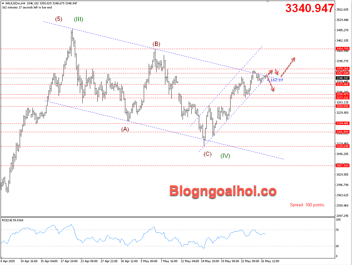 Vàng 27/5- Vàng đang tích luỹ