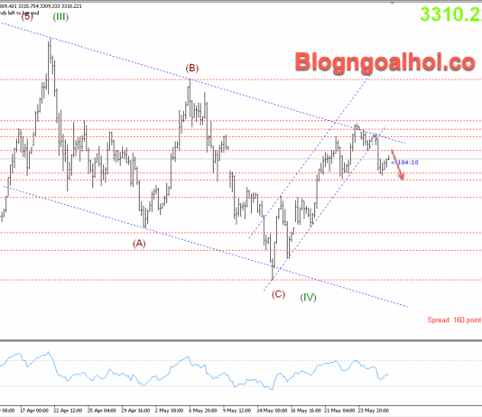 Phân tích Vàng 28/5-Chuyển sự chú ý sang biên bản FOMC Vàng 28/5- Điều chỉnh giảm