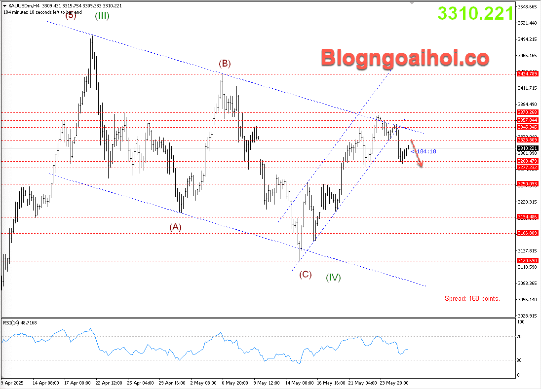 Vàng 28/5- Điều chỉnh giảm