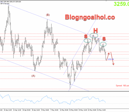 Phân tích Vàng 29/5- Chuyển sự chú ý sang dữ liệu GDP Hoa Kỳ Vàng 29/5- Vàng di chuyển theo vai đầu vai