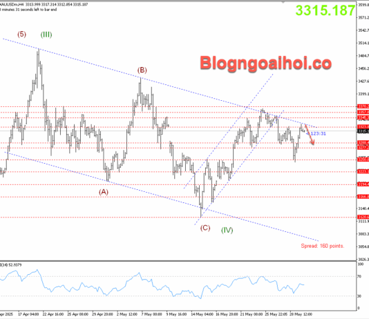 Phân tích Vàng 30/5- Chú ý dữ liệu Core PCE Hoa Kỳ Vàng 30/5- Di chuyển trong kênh giá giảm