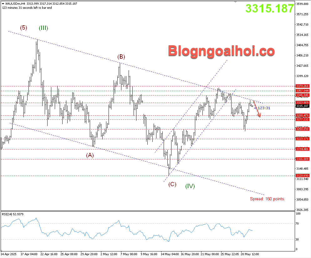 Vàng 30/5- Di chuyển trong kênh giá giảm