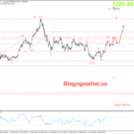 Phân tích Vàng 5/5- Chú ý dữ liệu PMI dịch vụ của ISM Vàng 5/5- Vàng tăng mạnh