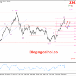 Phân tích Vàng 7/5- Quyết định lãi suất của FED Vàng 7/5- Hỗ trợ tăng