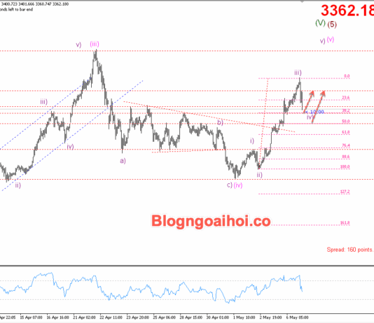 Phân tích Vàng 7/5- Quyết định lãi suất của FED Vàng 7/5- Hỗ trợ tăng
