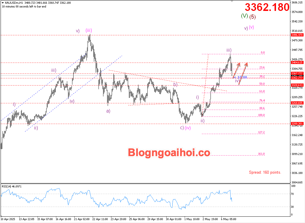 Vàng 7/5- Hỗ trợ tăng