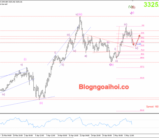 Phân tích Vàng 8/5- Vàng giảm sau quyết định lãi suất của FED Vàng 8/5- Hỗ trợ tăng