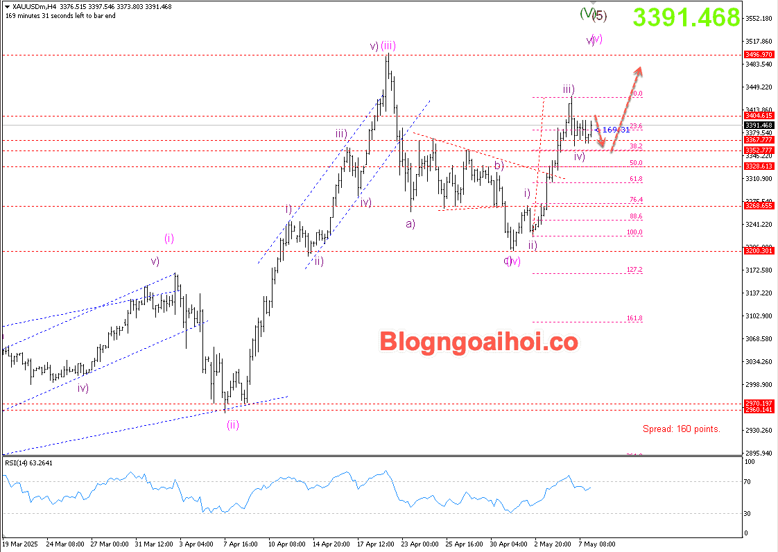 Vàng 8/5- Vàng suy giảm sau quyết định lãi suất của fed