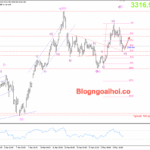Phân tích Vàng 9/5- Canh mua vàng sau đà giảm Vàng 9/5- Hỗ trợ tăng