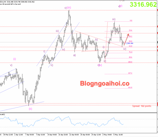 Phân tích Vàng 9/5- Canh mua vàng sau đà giảm Vàng 9/5- Hỗ trợ tăng