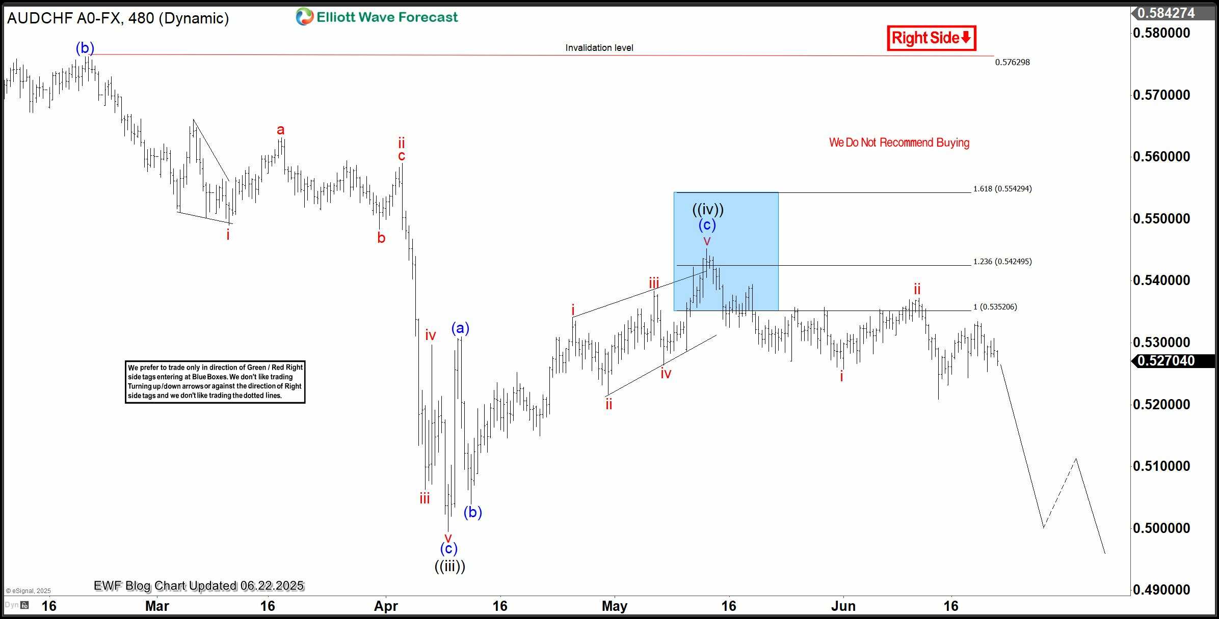 Phân tích sóng AUDCHF 23/6- chart 4H