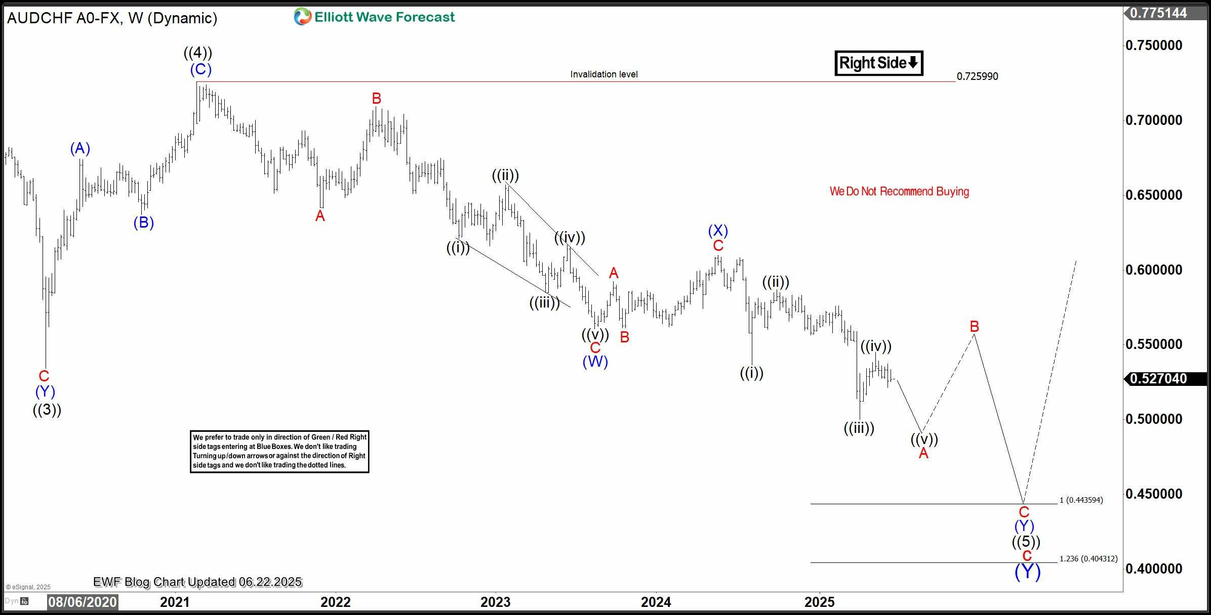 Phân tích sóng AUDCHF 23/6- chart W