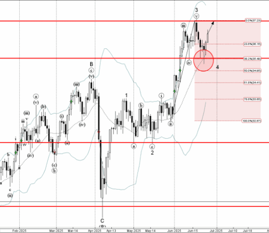 Phân tích Sóng Bạc 27/6-Fxpro Phân tích sóng bạc 27/6
