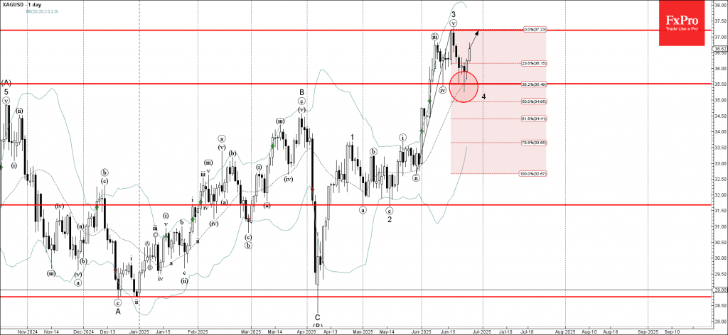 Phân tích sóng bạc 27/6