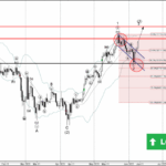 Phân tích sóng Bitcoin 10/6-Fxpro Phân tích sóng bitcoin 10/6