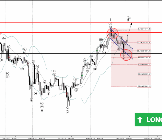 Phân tích sóng Bitcoin 10/6-Fxpro Phân tích sóng bitcoin 10/6