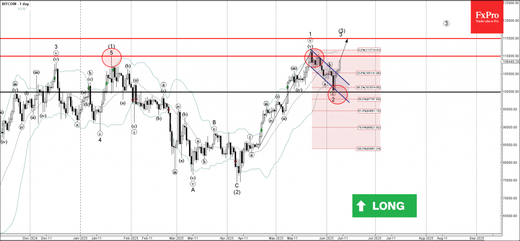 Phân tích sóng bitcoin 10/6