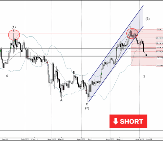 Phân tích sóng Bitcoin 6/6-Fxpro Phân tích sóng bitcoin 6/6