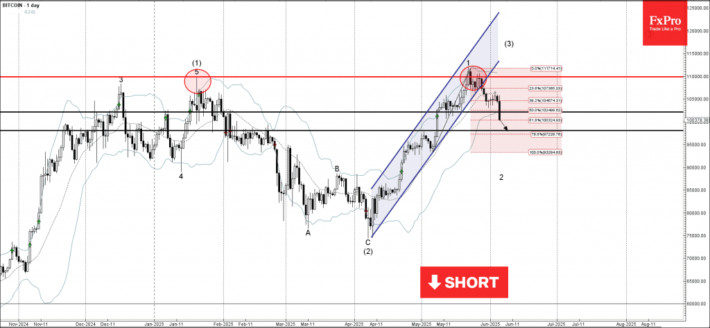 Phân tích sóng bitcoin 6/6