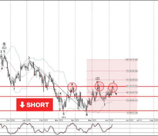 Phân tích sóng CADJPY 10/6-Fxpro Phân tích sóng CADJPY 10/6