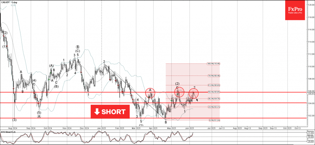 Phân tích sóng CADJPY 10/6