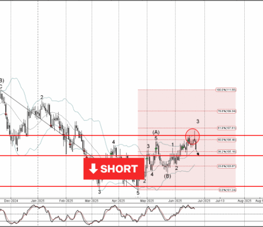 Phân tích sóng CADJPY 25/6-Fxpro Phân tích sóng CADJPY 25/6
