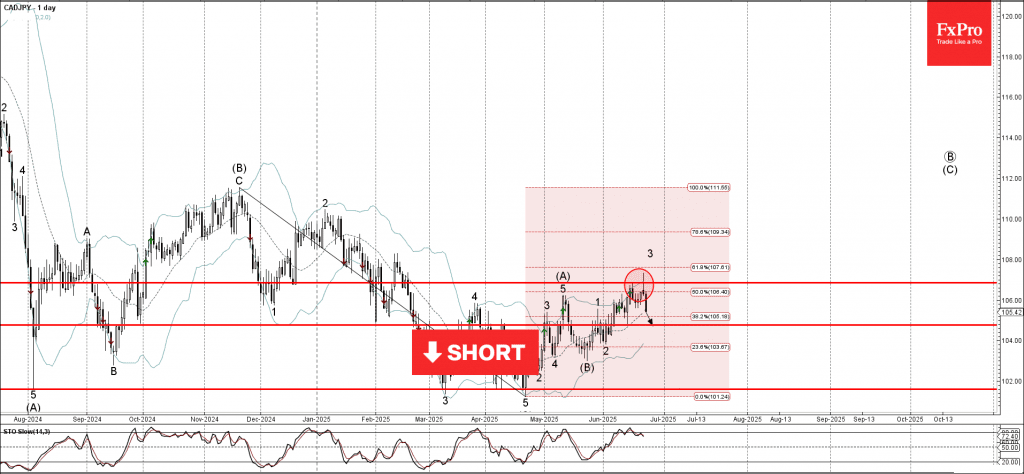 Phân tích sóng CADJPY 25/6