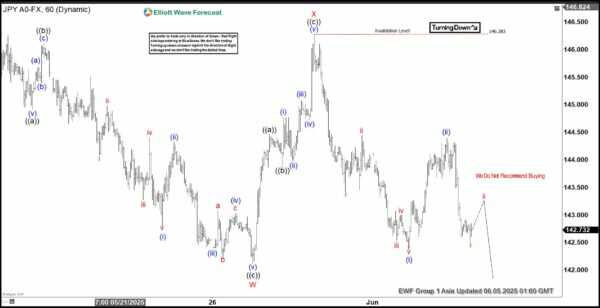 Phân tích sóng elliott usdjpy 5/6