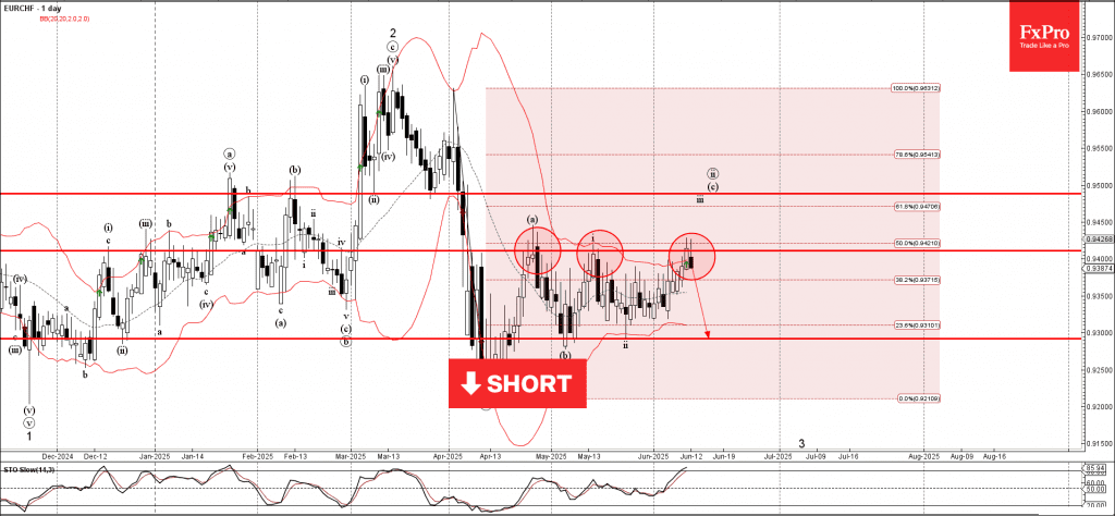 Phân tích sóng EURCHF 13/6