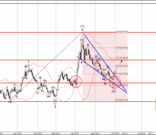 Phân tích sóng EURGBP 3/6-Fxpro Phân tích sóng EURGBP 3/6